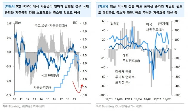 "FOMC 이후 채권에 묶인 자금 풀릴 가능성 높아"
